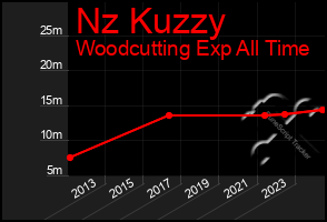 Total Graph of Nz Kuzzy