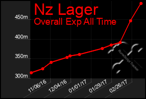 Total Graph of Nz Lager