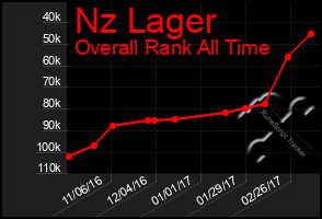 Total Graph of Nz Lager