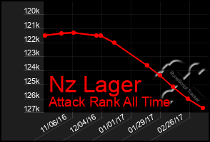 Total Graph of Nz Lager