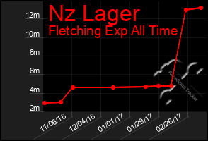 Total Graph of Nz Lager