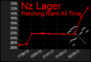 Total Graph of Nz Lager