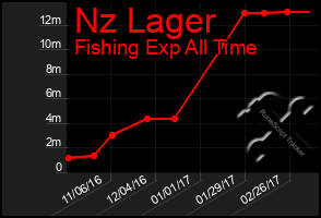 Total Graph of Nz Lager