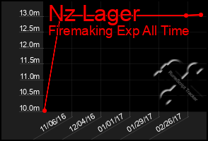 Total Graph of Nz Lager