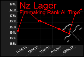 Total Graph of Nz Lager