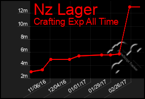 Total Graph of Nz Lager