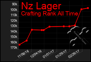 Total Graph of Nz Lager