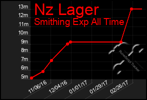 Total Graph of Nz Lager