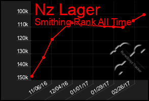 Total Graph of Nz Lager