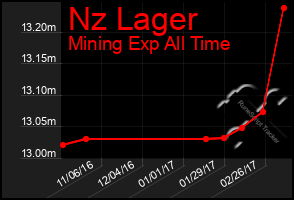 Total Graph of Nz Lager