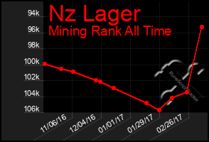 Total Graph of Nz Lager