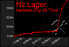 Total Graph of Nz Lager