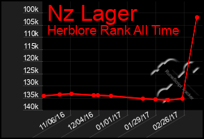 Total Graph of Nz Lager