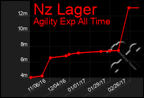 Total Graph of Nz Lager