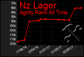 Total Graph of Nz Lager