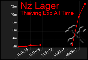 Total Graph of Nz Lager