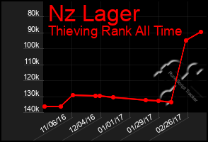 Total Graph of Nz Lager