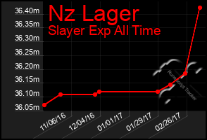 Total Graph of Nz Lager