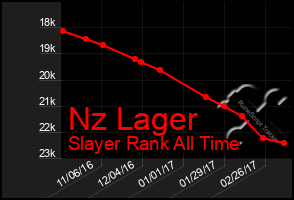 Total Graph of Nz Lager