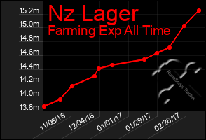 Total Graph of Nz Lager