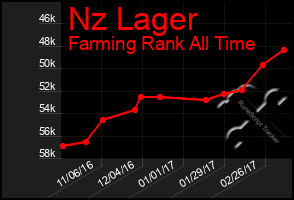 Total Graph of Nz Lager