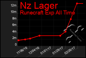 Total Graph of Nz Lager