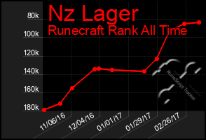 Total Graph of Nz Lager