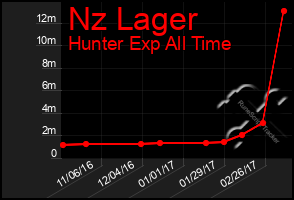 Total Graph of Nz Lager