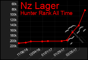 Total Graph of Nz Lager