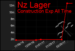 Total Graph of Nz Lager