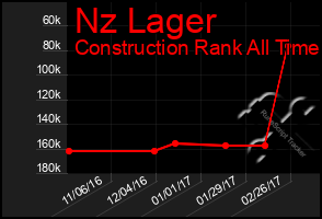 Total Graph of Nz Lager