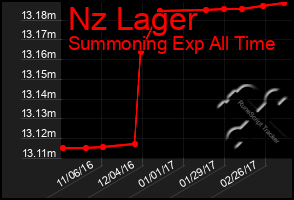 Total Graph of Nz Lager