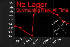 Total Graph of Nz Lager