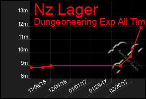 Total Graph of Nz Lager