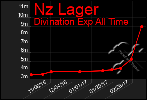 Total Graph of Nz Lager