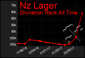 Total Graph of Nz Lager