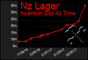 Total Graph of Nz Lager