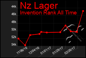 Total Graph of Nz Lager