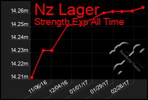 Total Graph of Nz Lager