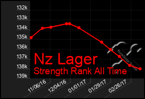 Total Graph of Nz Lager