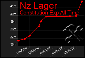 Total Graph of Nz Lager