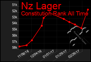 Total Graph of Nz Lager