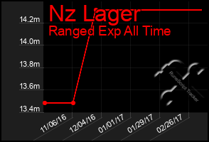 Total Graph of Nz Lager