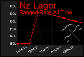 Total Graph of Nz Lager