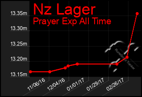 Total Graph of Nz Lager