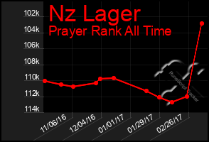 Total Graph of Nz Lager