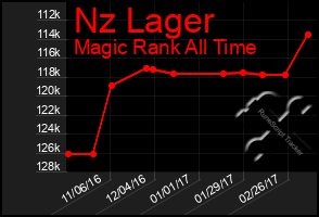 Total Graph of Nz Lager