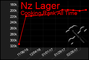 Total Graph of Nz Lager