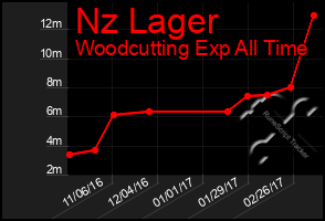 Total Graph of Nz Lager