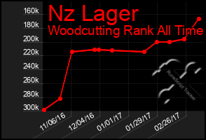 Total Graph of Nz Lager